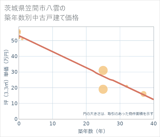 茨城県笠間市八雲の築年数別の中古戸建て坪単価