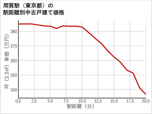 用賀駅（東京都）の徒歩距離別の中古戸建て坪単価