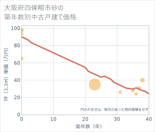 大阪府四條畷市砂の築年数別の中古戸建て坪単価