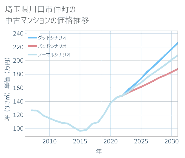 埼玉県川口市仲町の中古マンション価格推移
