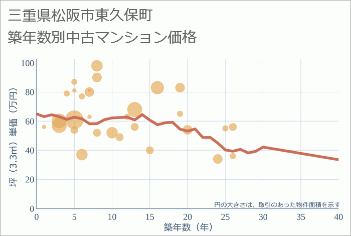 三重県松阪市東久保町の築年数別の中古マンション坪単価