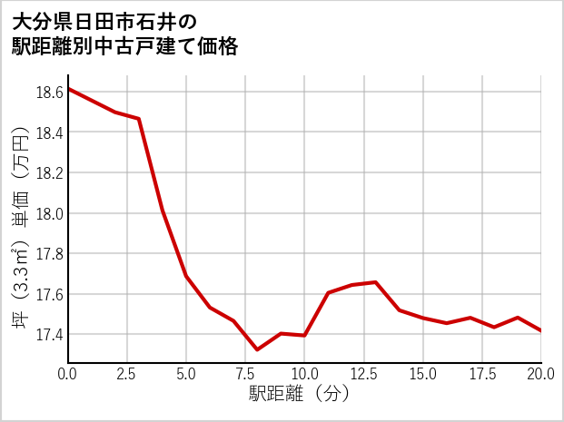 大分県日田市石井の徒歩距離別の中古戸建て坪単価