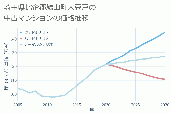 埼玉県比企郡鳩山町大豆戸の中古マンション価格推移