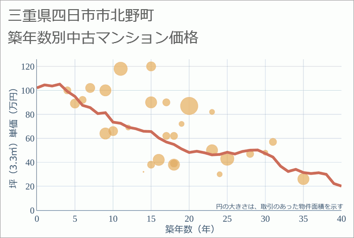 三重県四日市市北野町の築年数別の中古マンション坪単価