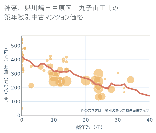神奈川県川崎市中原区上丸子山王町の築年数別の中古マンション坪単価