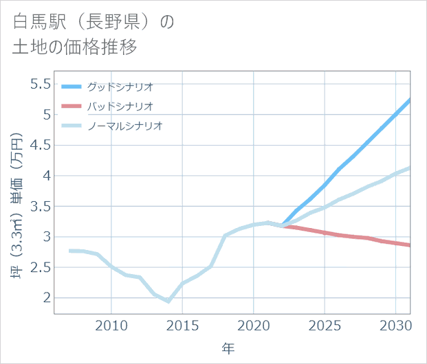 白馬駅(長野県)の土地価格推移