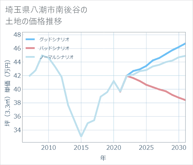 埼玉県八潮市南後谷の土地価格推移
