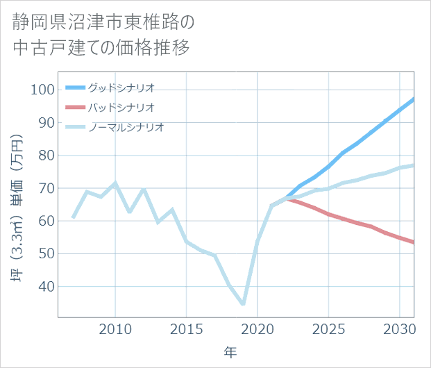 静岡県沼津市東椎路の中古戸建て価格推移