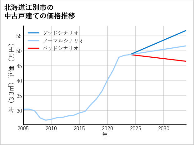 北海道江別市の中古戸建て価格推移