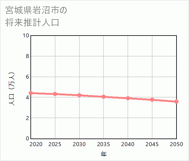 岩沼市の将来推計人口