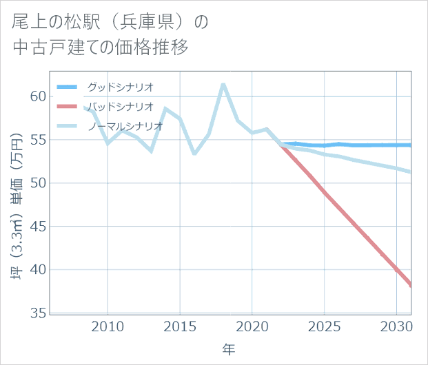 尾上の松駅(兵庫県)の中古戸建て価格推移