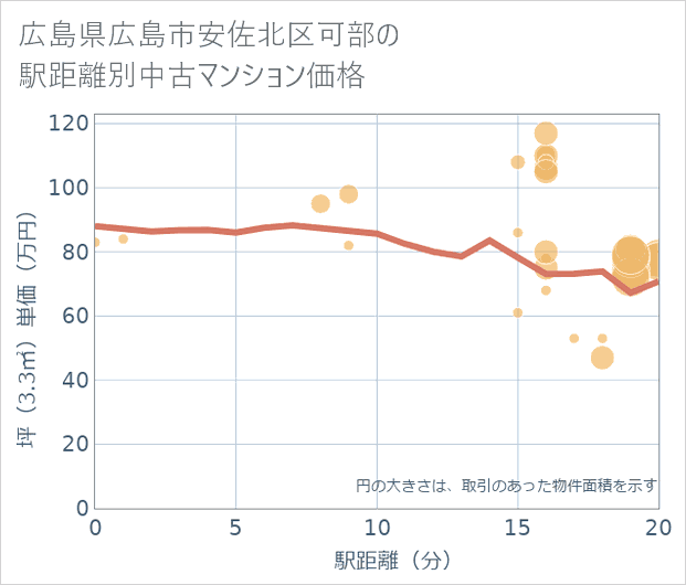広島県広島市安佐北区可部の徒歩距離別の中古マンション坪単価