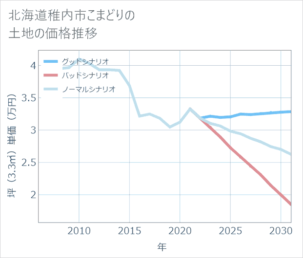 北海道稚内市こまどりの土地価格推移