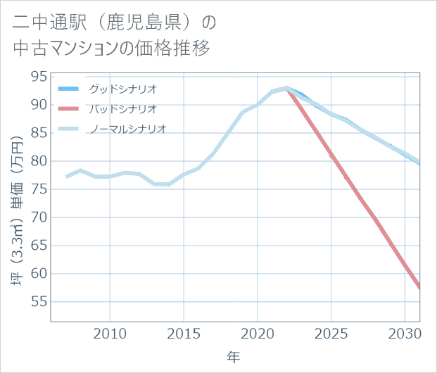 二中通駅(鹿児島県)の中古マンション価格推移