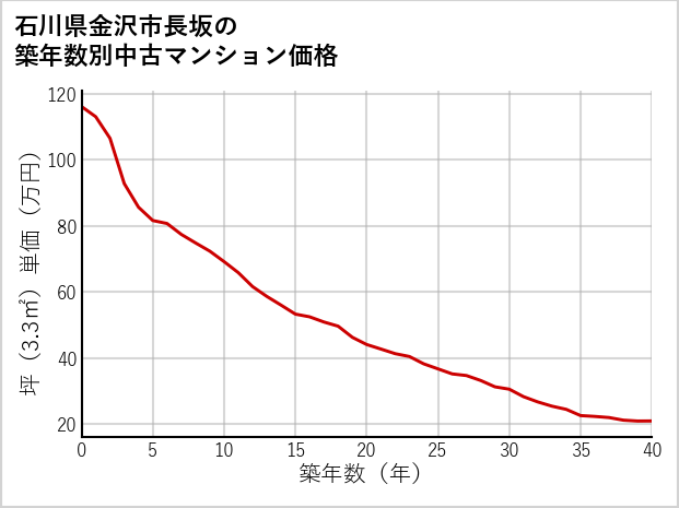 石川県金沢市長坂の築年数別の中古マンション坪単価