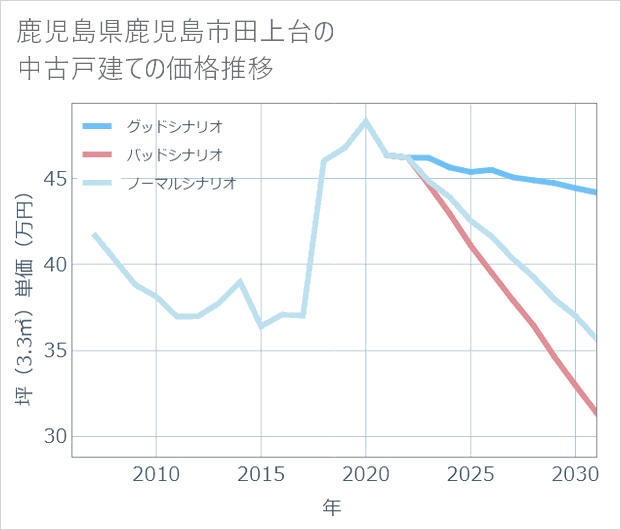 鹿児島県鹿児島市田上台の中古戸建て価格推移