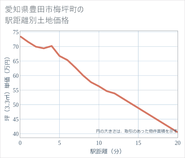 愛知県豊田市梅坪町の徒歩距離別の土地坪単価
