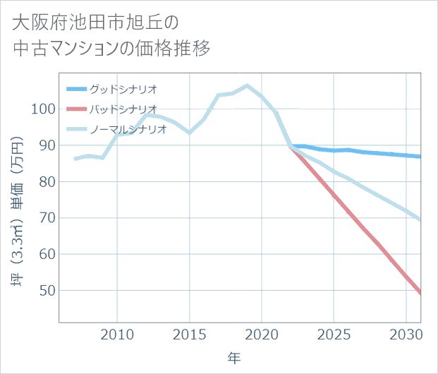 大阪府池田市旭丘の中古マンション価格推移
