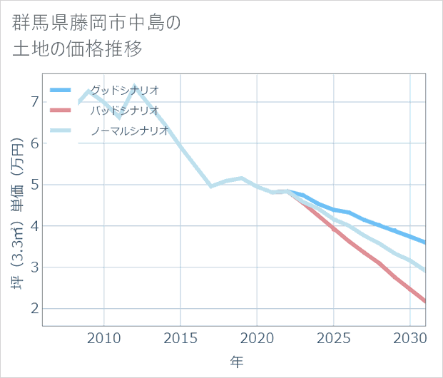 群馬県藤岡市中島の土地価格推移