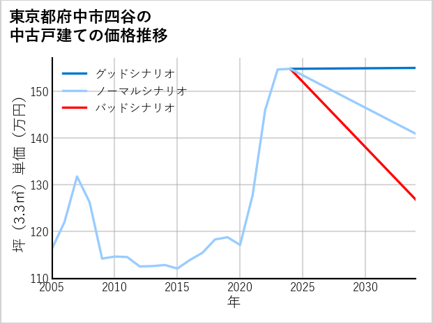 東京都府中市四谷の中古戸建て価格推移