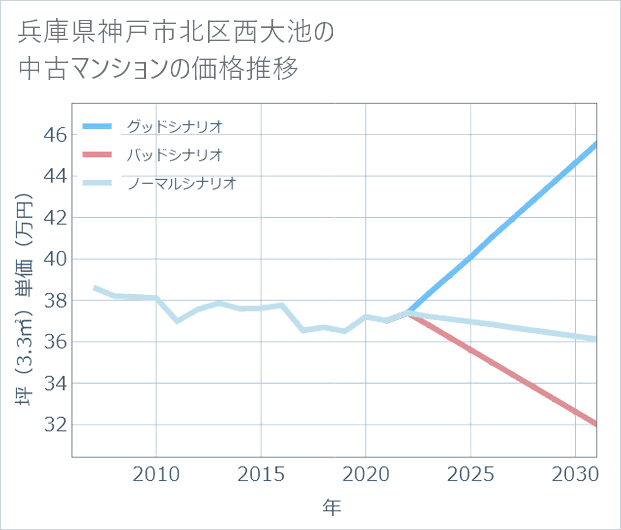 兵庫県神戸市北区西大池の中古マンション価格推移