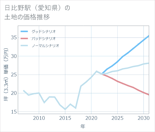 日比野駅(愛知県)の土地価格推移