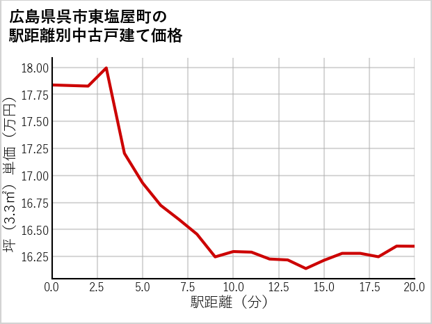 広島県呉市東塩屋町の徒歩距離別の中古戸建て坪単価