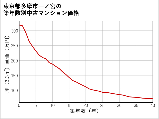 東京都多摩市一ノ宮の築年数別の中古マンション坪単価