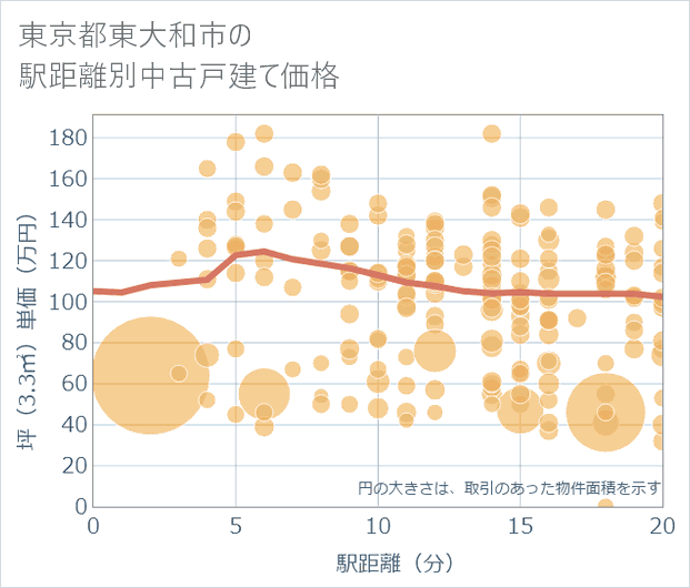 東京都東大和市の徒歩距離別の中古戸建て坪単価