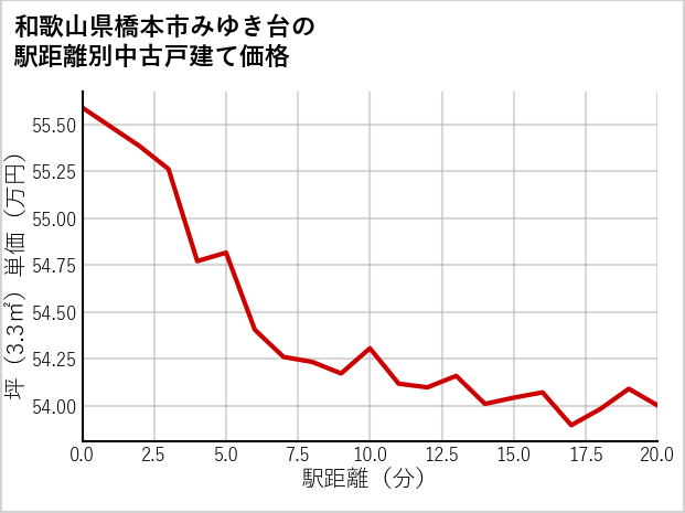 和歌山県橋本市みゆき台の徒歩距離別の中古戸建て坪単価
