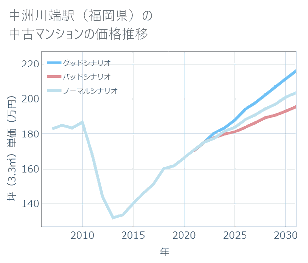 中洲川端駅(福岡県)の中古マンション価格推移