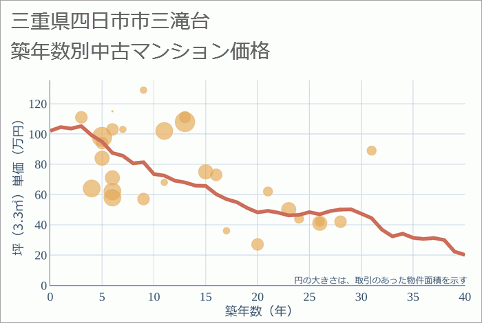 三重県四日市市三滝台の築年数別の中古マンション坪単価