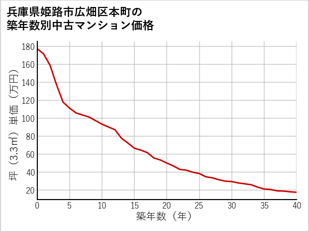 兵庫県姫路市広畑区本町の築年数別の中古マンション坪単価