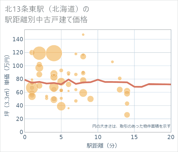 北13条東駅(北海道)の徒歩距離別の中古戸建て坪単価