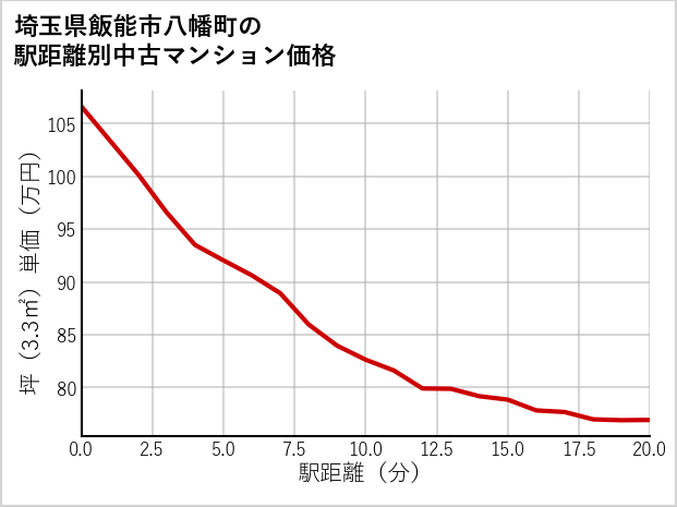 埼玉県飯能市八幡町の徒歩距離別の中古マンション坪単価