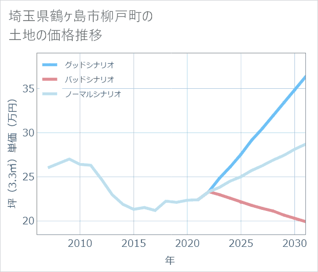 埼玉県鶴ケ島市柳戸町の土地価格推移