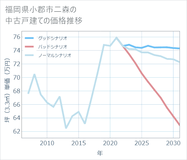 福岡県小郡市二森の中古戸建て価格推移