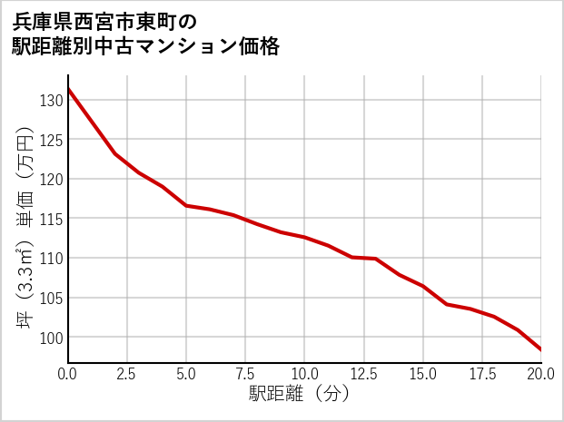 兵庫県西宮市東町の徒歩距離別の中古マンション坪単価