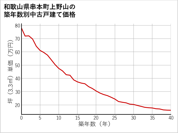 和歌山県串本町上野山の築年数別の中古戸建て坪単価
