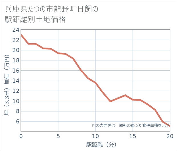 兵庫県たつの市龍野町日飼の徒歩距離別の土地坪単価