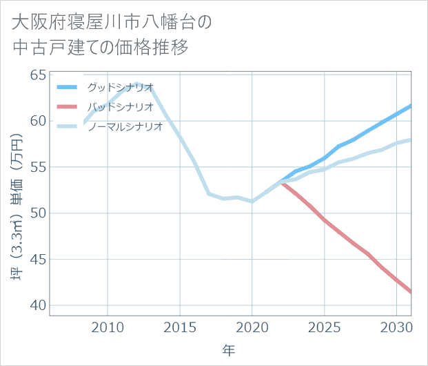 大阪府寝屋川市八幡台の中古戸建て価格推移