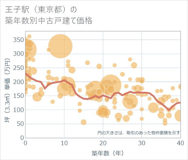 王子駅(東京都)の築年数別の中古戸建て坪単価