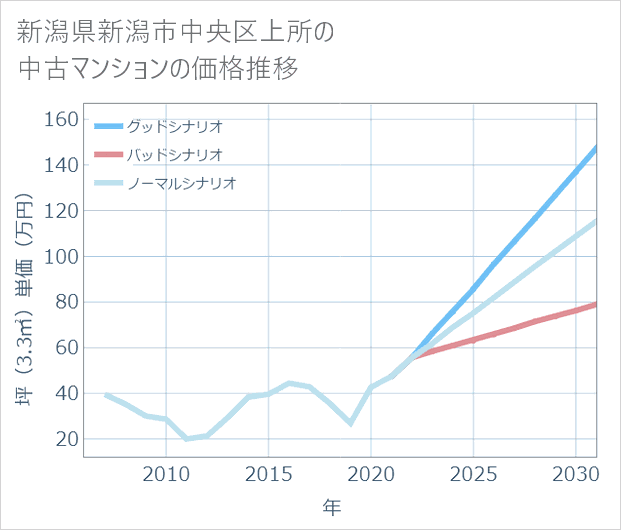 新潟県新潟市中央区上所の中古マンション価格推移