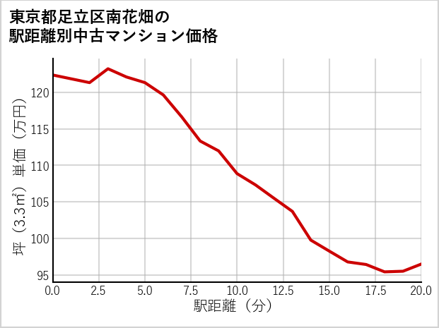 東京都足立区南花畑の徒歩距離別の中古マンション坪単価