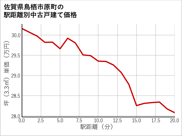 佐賀県鳥栖市原町の徒歩距離別の中古戸建て坪単価