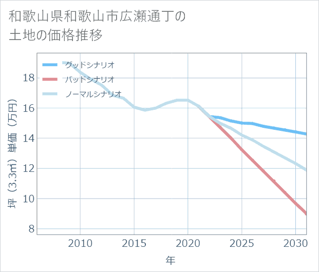 和歌山県和歌山市広瀬通丁の土地価格推移