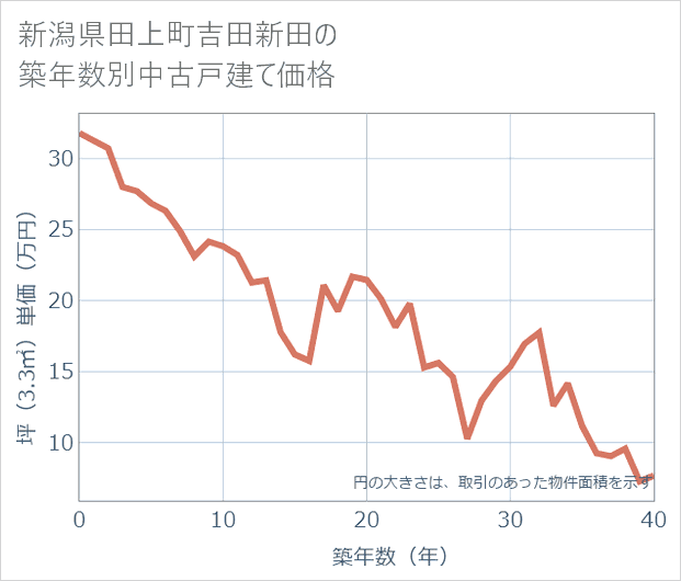 新潟県田上町吉田新田の築年数別の中古戸建て坪単価