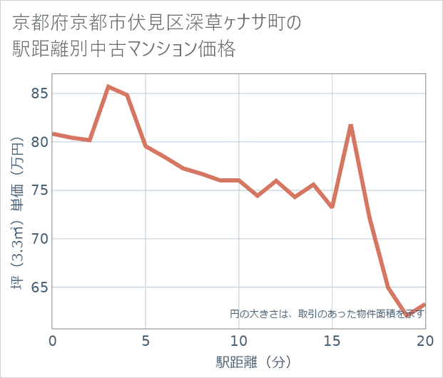 京都府京都市伏見区深草ケナサ町の徒歩距離別の中古マンション坪単価