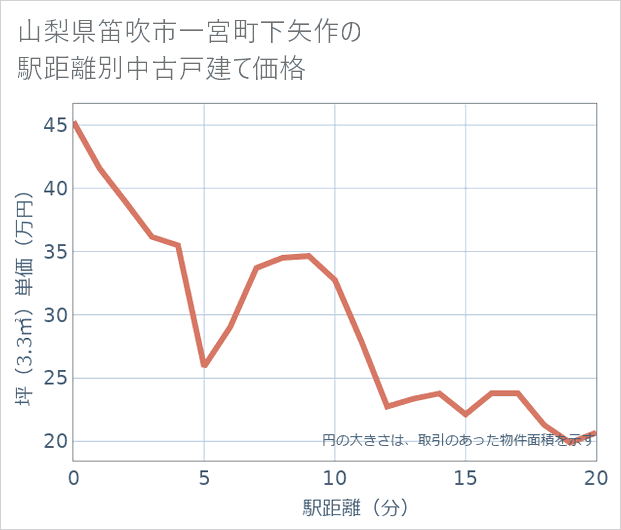 山梨県笛吹市一宮町下矢作の徒歩距離別の中古戸建て坪単価