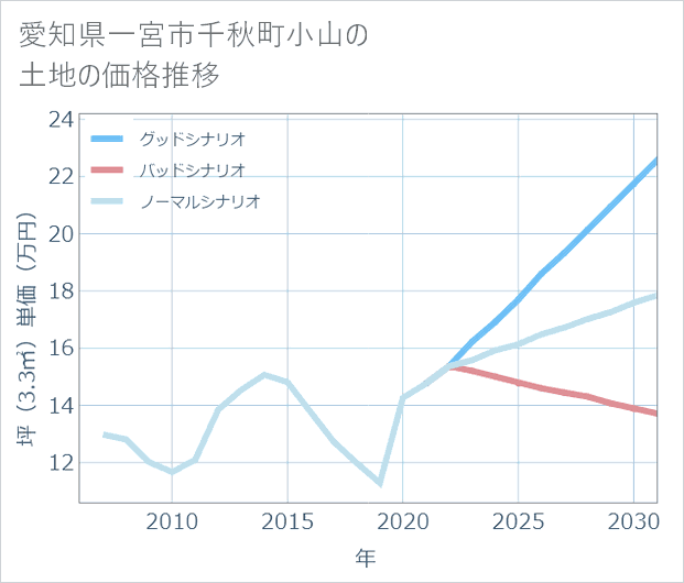 愛知県一宮市千秋町小山の土地価格推移